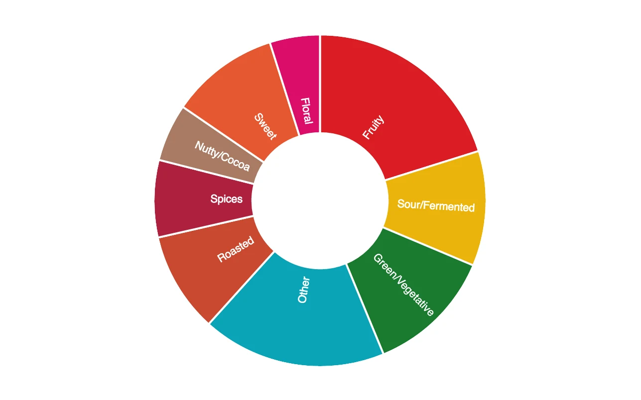 چرخه طعمی ساده قهوه با ۹ دسته اصلی شامل میوهای، گلی، شیرین، ادویهای، مغزی، برشته، گیاهی، ترش و سایر